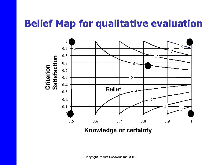 Belief Map for qualitative evaluation 1 Criterion Satisfaction 0. 9 . 5 . 8