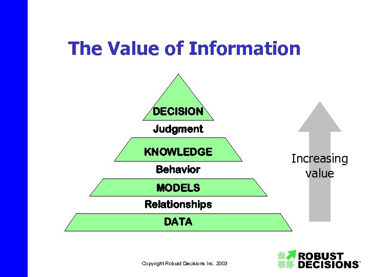 The Value of Information DECISION Judgment KNOWLEDGE Behavior MODELS Relationships DATA Copyright Robust Decisions