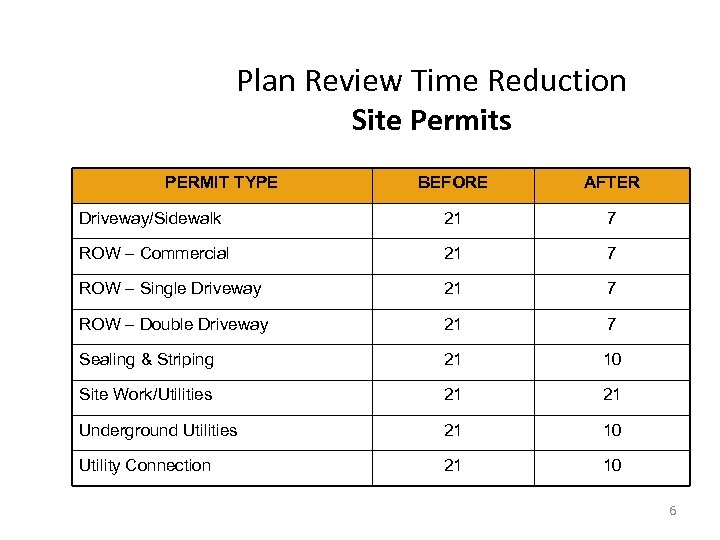 Plan Review Time Reduction Site Permits PERMIT TYPE BEFORE AFTER Driveway/Sidewalk 21 7 ROW