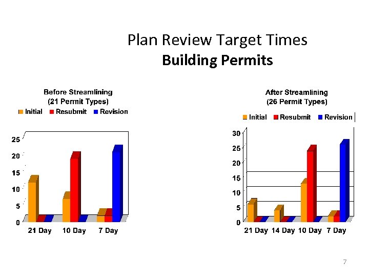 Plan Review Target Times Building Permits 7 