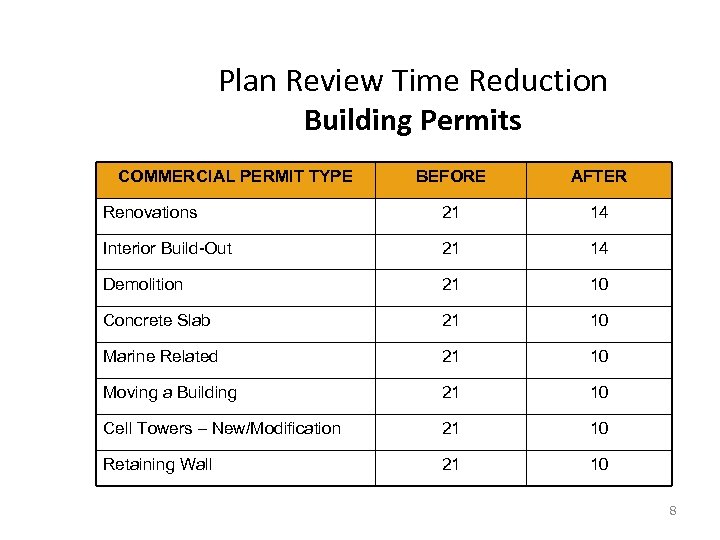 Plan Review Time Reduction Building Permits COMMERCIAL PERMIT TYPE BEFORE AFTER Renovations 21 14