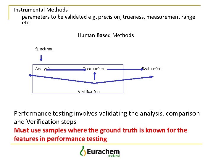 Instrumental Methods parameters to be validated e. g. precision, trueness, measurement range etc. Human