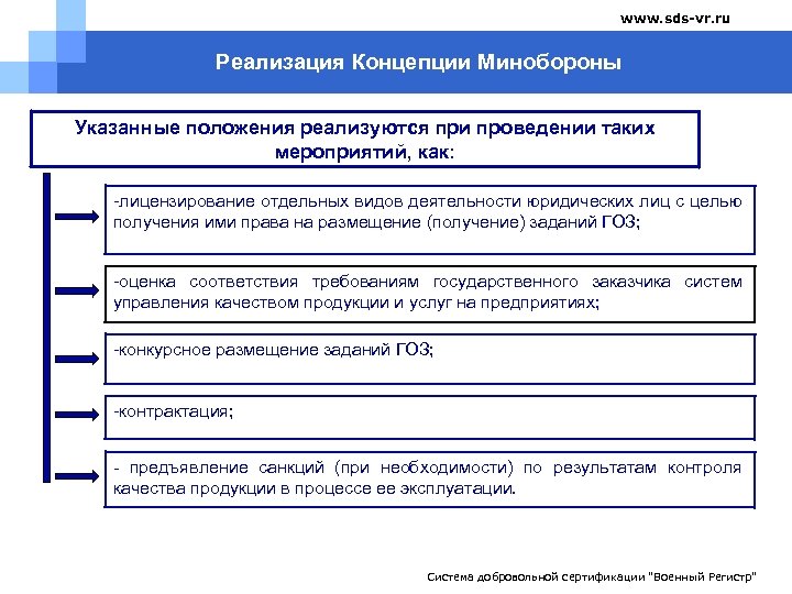 www. sds-vr. ru Реализация Концепции Минобороны Указанные положения реализуются при проведении таких мероприятий, как: