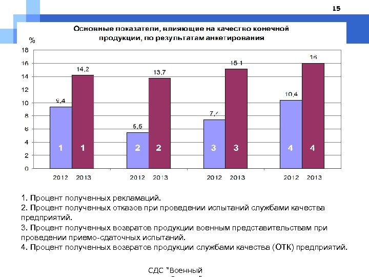 15 1. Процент полученных рекламаций. 2. Процент полученных отказов при проведении испытаний службами качества