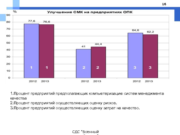 16 1. Процент предприятий предполагающих компьютеризацию систем менеджмента качества 2. Процент предприятий осуществляющих оценку