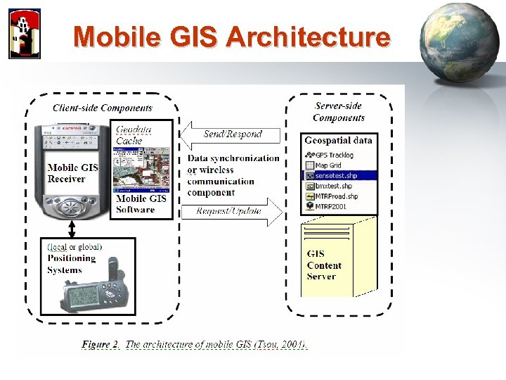 Mobile GIS Architecture 