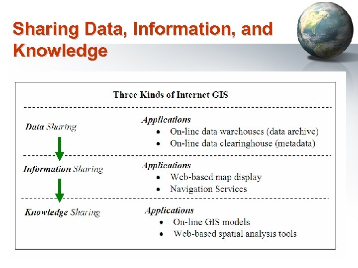 Sharing Data, Information, and Knowledge 