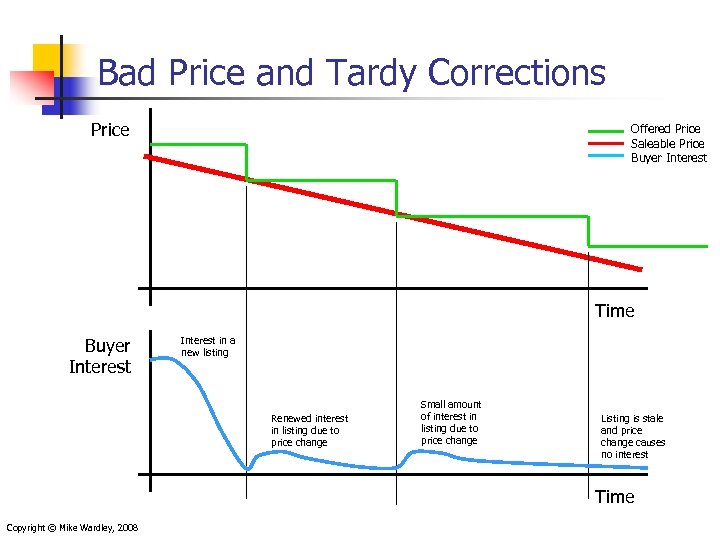 Bad Price and Tardy Corrections Price Offered Price Saleable Price Buyer Interest Time Buyer