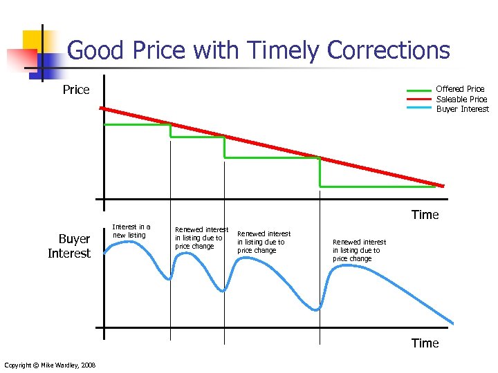 Good Price with Timely Corrections Price Offered Price Saleable Price Buyer Interest Time Buyer