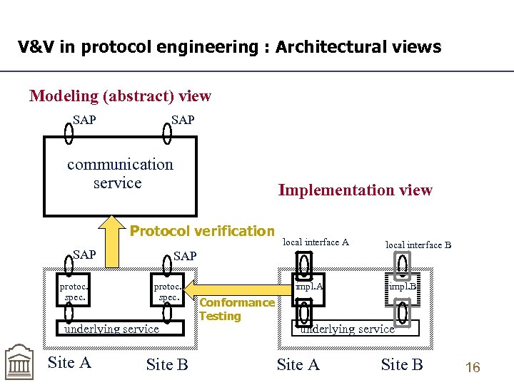 V&V in protocol engineering : Architectural views Modeling (abstract) view SAP communication service Implementation
