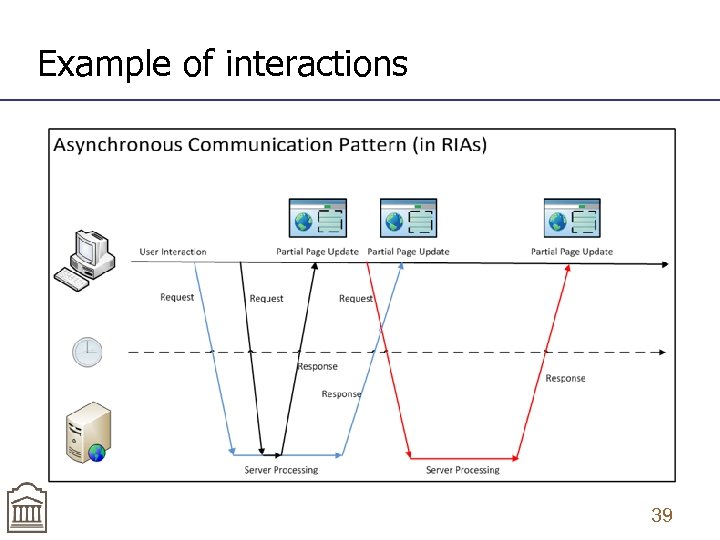 Example of interactions 39 