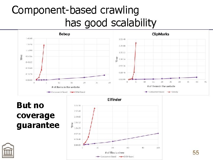 Component-based crawling has good scalability But no coverage guarantee 55 