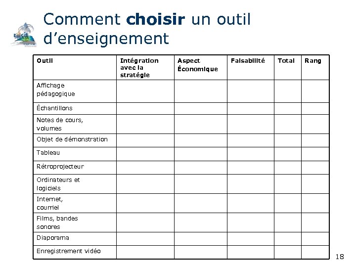 Comment choisir un outil d’enseignement Outil Intégration avec la stratégie Aspect Économique Faisabilité Total
