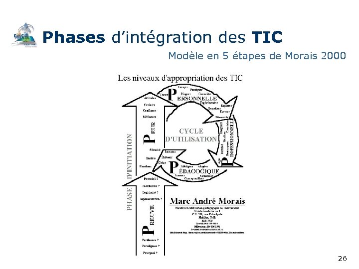 Phases d’intégration des TIC Modèle en 5 étapes de Morais 2000 26 