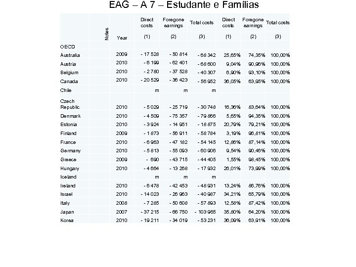 EAG – A 7 – Estudante e Famílias Notes Foregone Total costs earnings OECD