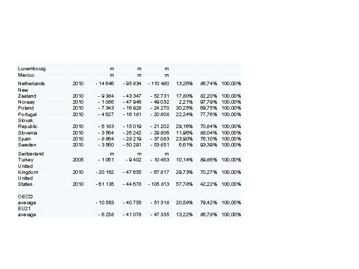 Luxembourg Mexico m m Netherlands New Zealand Norway Poland Portugal Slovak Republic Slovenia Spain