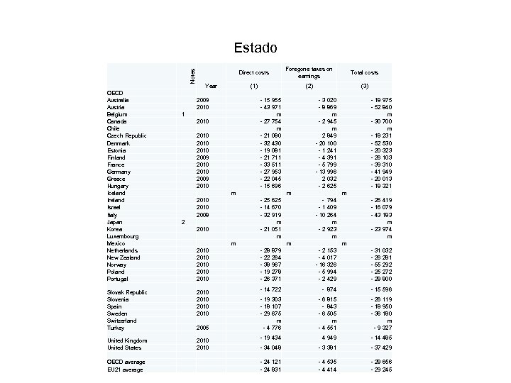 Notes Estado Direct costs 1 2 Year 2009 2010 2010 2009 2010 2008 2010