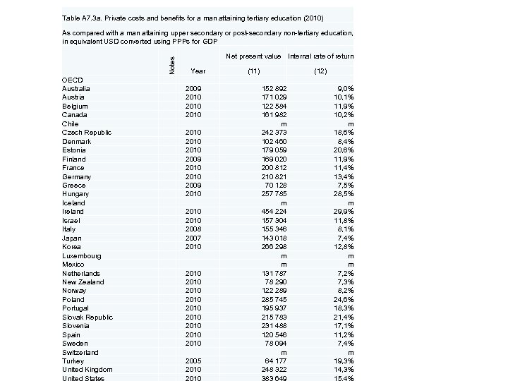 Table A 7. 3 a. Private costs and benefits for a man attaining tertiary
