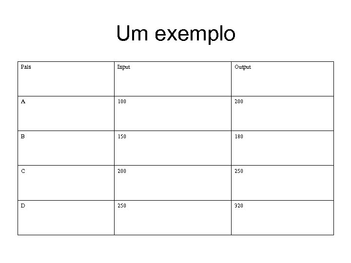 Um exemplo País Input Output A 100 200 B 150 180 C 200 250