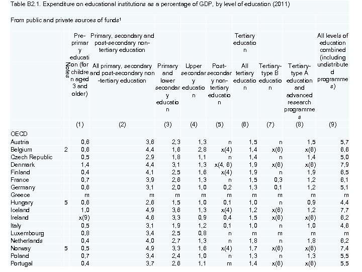 Notes Table B 2. 1. Expenditure on educational institutions as a percentage of GDP,