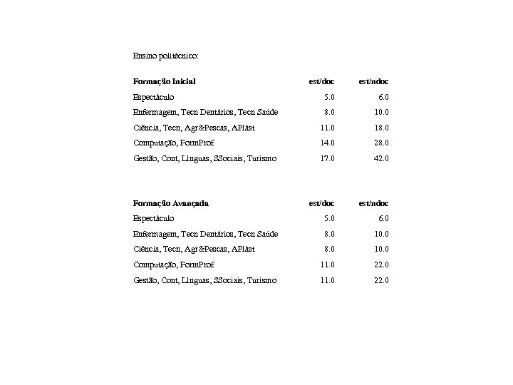 Ensino politécnico: Formação Inicial est/doc est/ndoc Espectáculo 5. 0 6. 0 Enfermagem, Tecn Dentários,