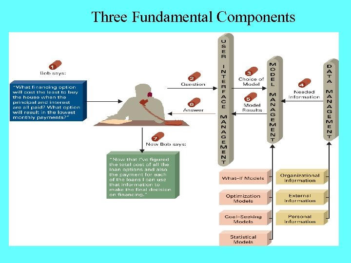 Three Fundamental Components 