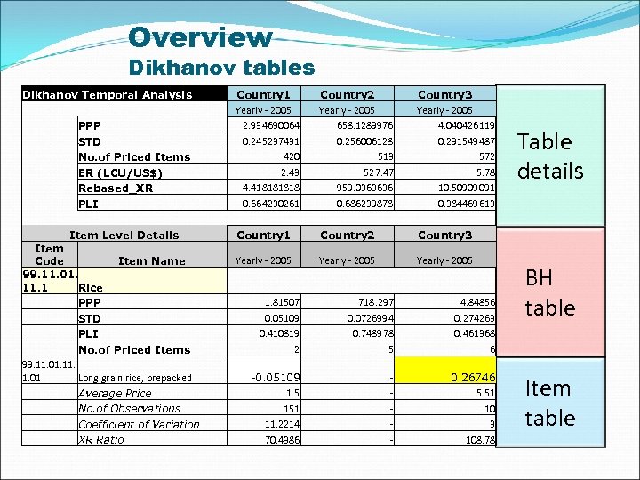Overview Dikhanov tables Dikhanov Temporal Analysis PPP STD No. of Priced Items ER (LCU/US$)