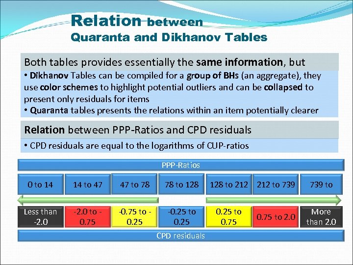 Relation between Quaranta and Dikhanov Tables Both tables provides essentially the same information, but