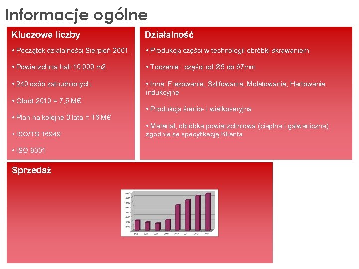 Informacje ogólne Kluczowe liczby Działalność • Początek działalności Sierpień 2001. • Produkcja części w