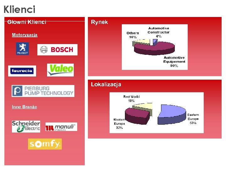 Klienci Głowni Klienci Rynek Motoryzacja Lokalizacja Inne Branże 