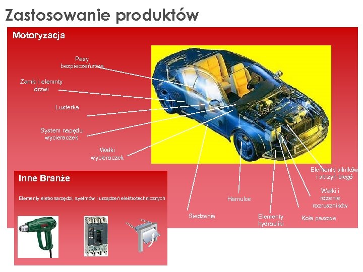 Zastosowanie produktów Motoryzacja Pasy bezpieczeństwa Zamki i elemnty drzwi Lusterka System napędu wycieraczek Wałki