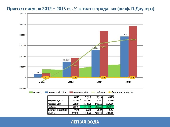 Прогноз продаж 2012 – 2015 гг. , % затрат в продажах (коэф. П. Друкера)