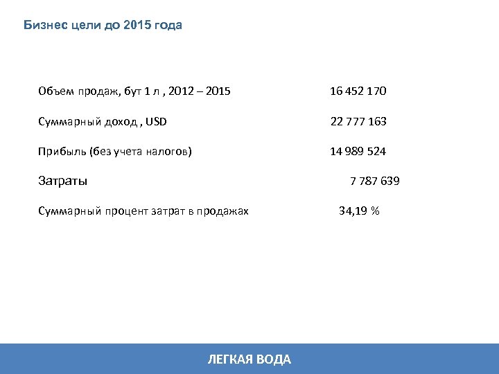Бизнес цели до 2015 года Объем продаж, бут 1 л , 2012 – 2015