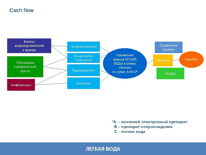 Cash flow Визиты медпредставителей к врачам Публикации в медицинской прессе Конференции Социальные проекты Гастроэнтерологи