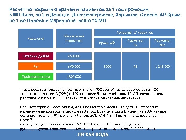 Расчет по покрытию врачей и пациентов за 1 год промоции, 3 МП Киев, по