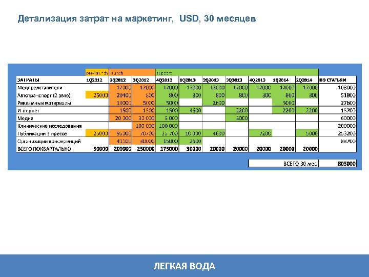 Детализация затрат на маркетинг, USD, 30 месяцев ЛЕГКАЯ ВОДА 