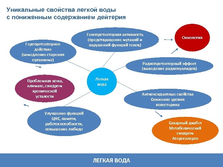 Уникальные свойства легкой воды с пониженным содержанием дейтерия Геропротекторное действие (замедление старения организма) Проблемная
