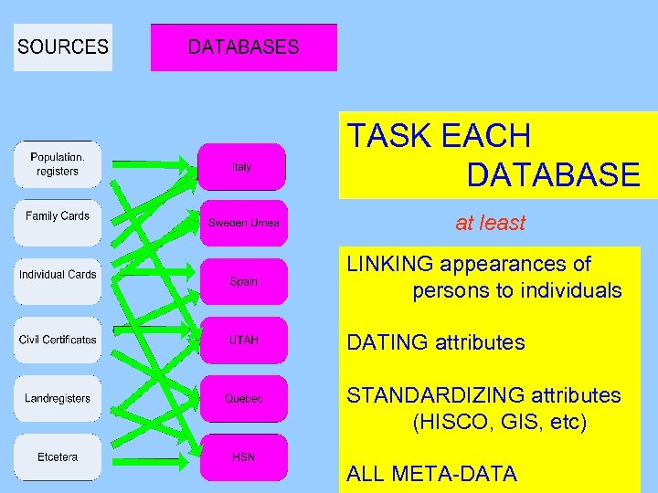 TASK EACH DATABASE at least LINKING appearances of persons to individuals DATING attributes STANDARDIZING