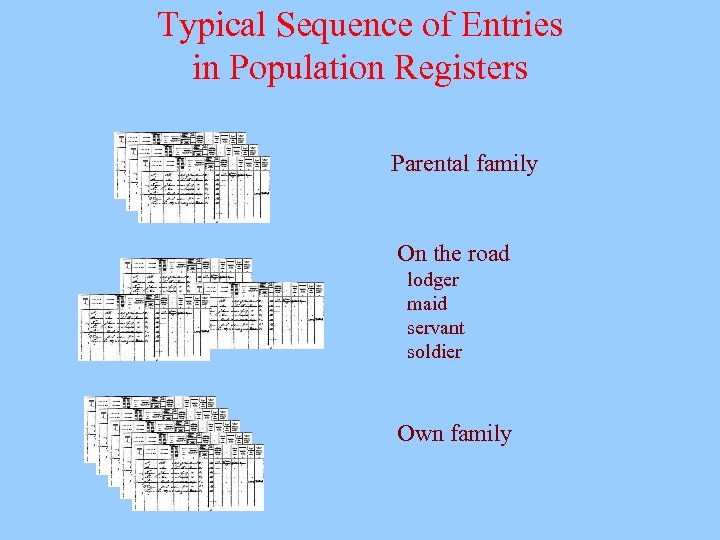 Typical Sequence of Entries in Population Registers Parental family On the road lodger maid