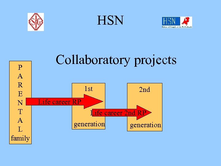HSN P A R E N T A L family Collaboratory projects 1 st