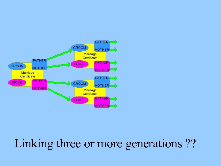  Linking three or more generations ? ? 