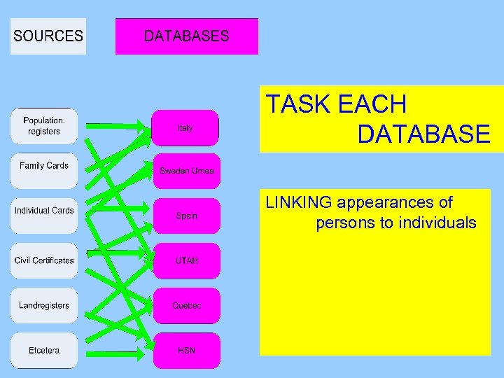 TASK EACH DATABASE LINKING appearances of persons to individuals 