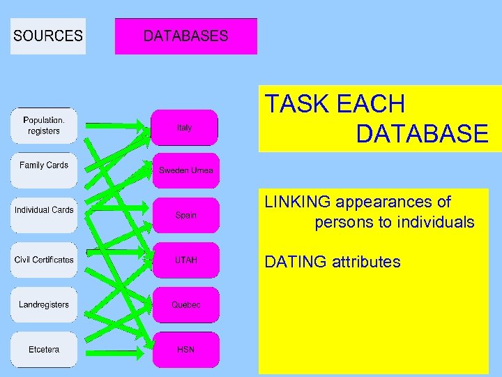 TASK EACH DATABASE LINKING appearances of persons to individuals DATING attributes 