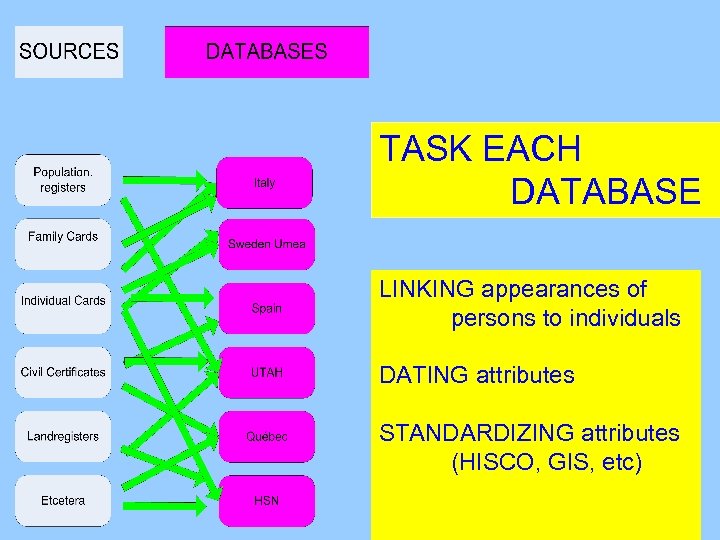 TASK EACH DATABASE LINKING appearances of persons to individuals DATING attributes STANDARDIZING attributes (HISCO,