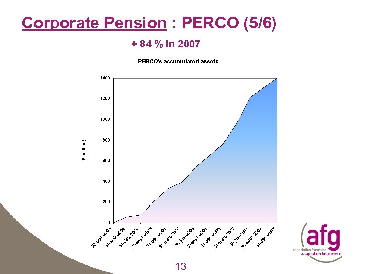 Corporate Pension : PERCO (5/6) + 84 % in 2007 13 13 