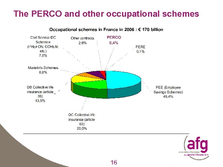 The PERCO and other occupational schemes 16 16 