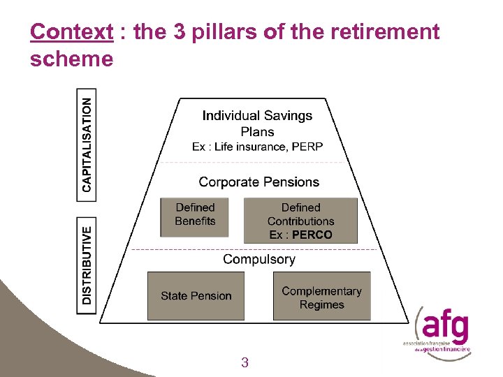 Context : the 3 pillars of the retirement scheme 3 3 