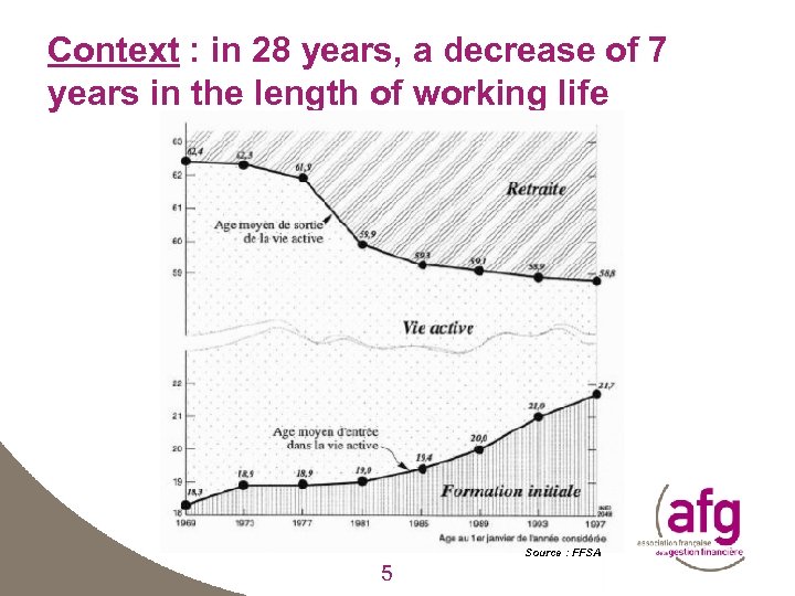 Context : in 28 years, a decrease of 7 years in the length of