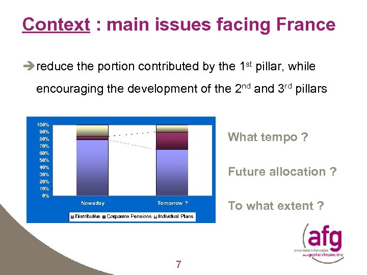 Context : main issues facing France reduce the portion contributed by the 1 st