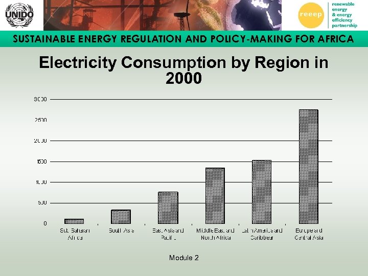 SUSTAINABLE ENERGY REGULATION AND POLICY-MAKING FOR AFRICA Electricity Consumption by Region in 2000 Module